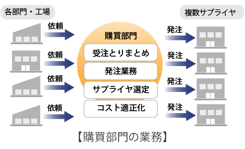 購買部門の業務効率化を考えてみる ｜ コラム ｜ ビズネット株式会社