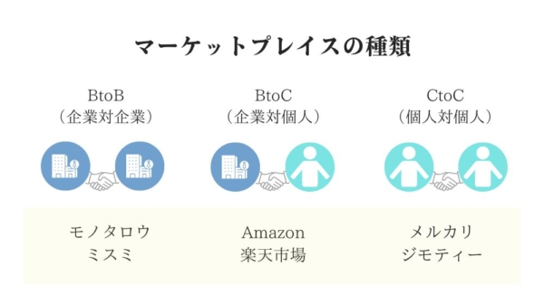 マーケットプレイスの種類
