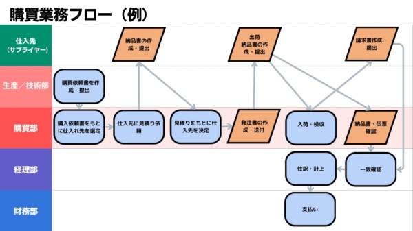 購入フローを実際に試すべき理由