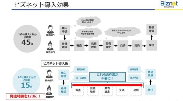 ビズネット導入効果