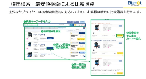 横串検索・最安値検索による比較購買