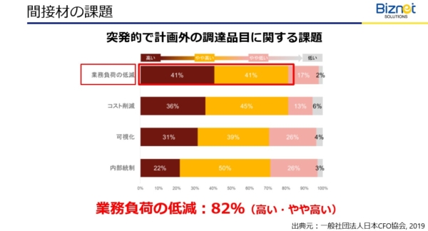間接材の課題