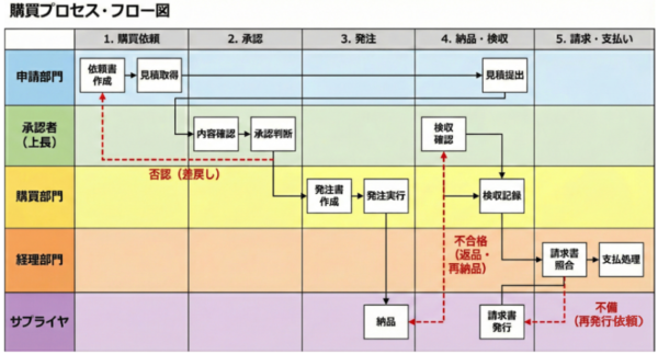 購買プロセスフロー図