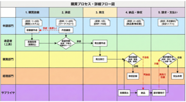 購買プロセス詳細フロー図