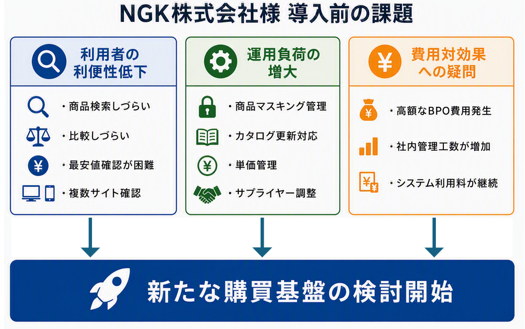 NGK株式会社様ビズネット導入前の課題の図