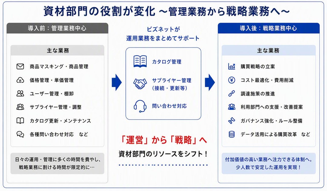 NGK株式会社様 導入事例 改善点の図 ビズネットの購買管理プラットフォーム導入後、資材部門の役割が変化。管理業務から戦略業務へ。
