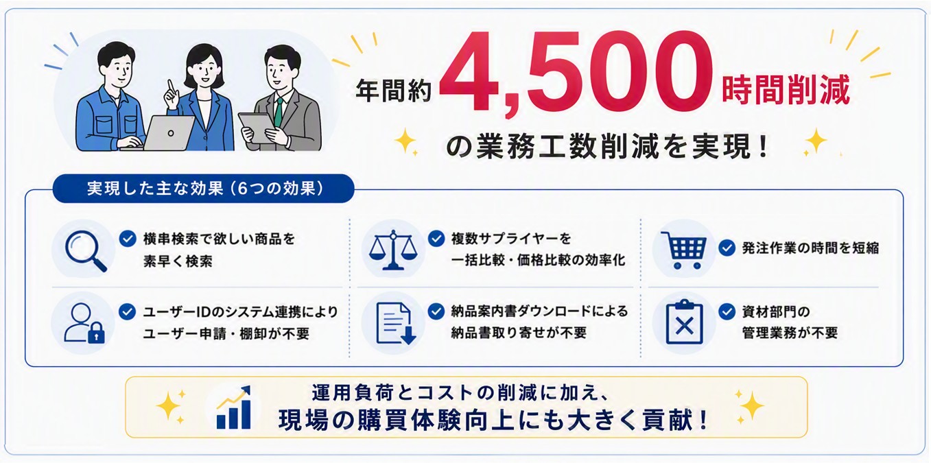 ビズネットの購買管理プラットフォーム導入後、年間約4500時間の業務工数削減を実現