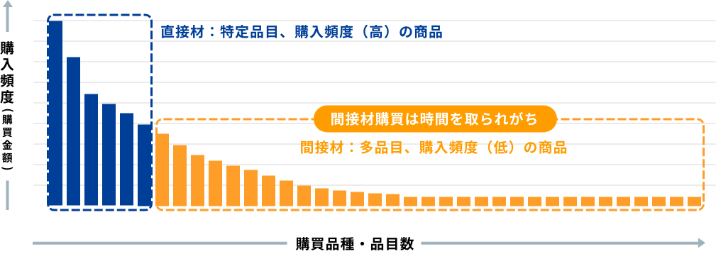 購入頻度（購買金額）が縦軸、購買品種・品目数が横軸の棒グラフ。間接材購買は時間を取られがちだということを示しています。