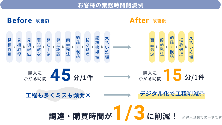 お客様の業務時間削減例。1件に45分かかっていた調達・購買時間が、改善後は3分の1の15分まで削減することができました。(導入企業での一例です)