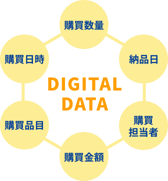 デジタルデータ化できる項目が円形に並んでいます。購買数量、納品日、購買担当者、購買金額、購買品目、購買日時。