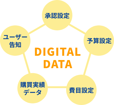 デジタルデータ化できる項目が円形に並んでいます。購買数量、納品日、購買担当者、購買金額、購買品目、購買日時。